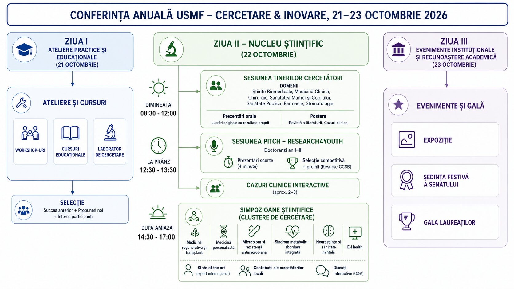 Programul Conferinței anuale USMF – Cercetare și Inovare, 21–23 octombrie 2026